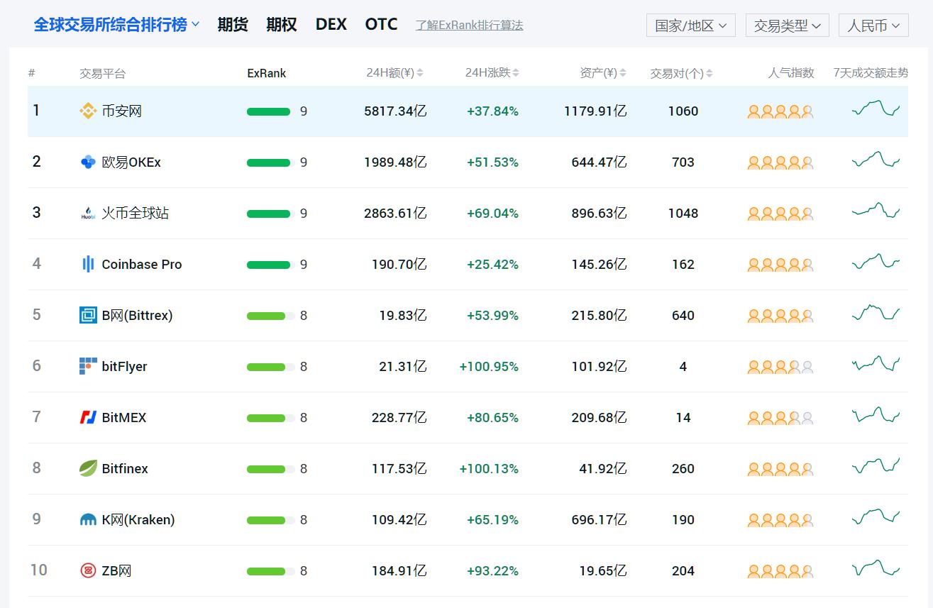 2021全球十大虚拟货币交易所排行