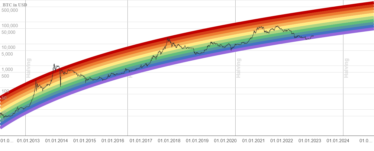 比特币彩虹图